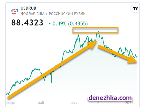 курс доллара к рублю линейный график