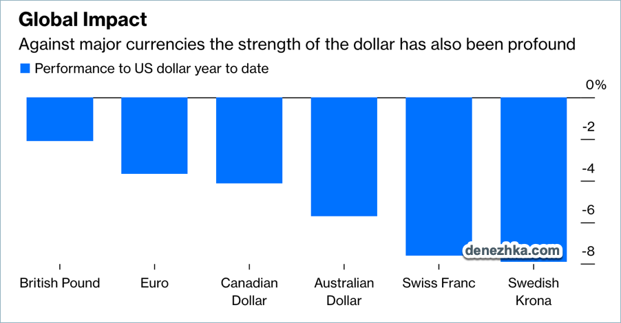 глобальное влияние доллара